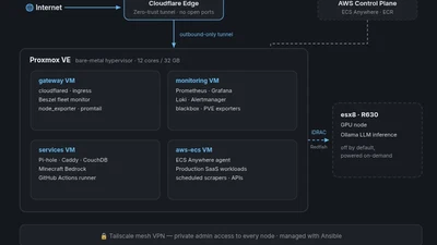 Hybrid Cloud Homelab featured image