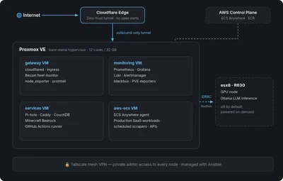Hybrid Cloud Homelab featured image